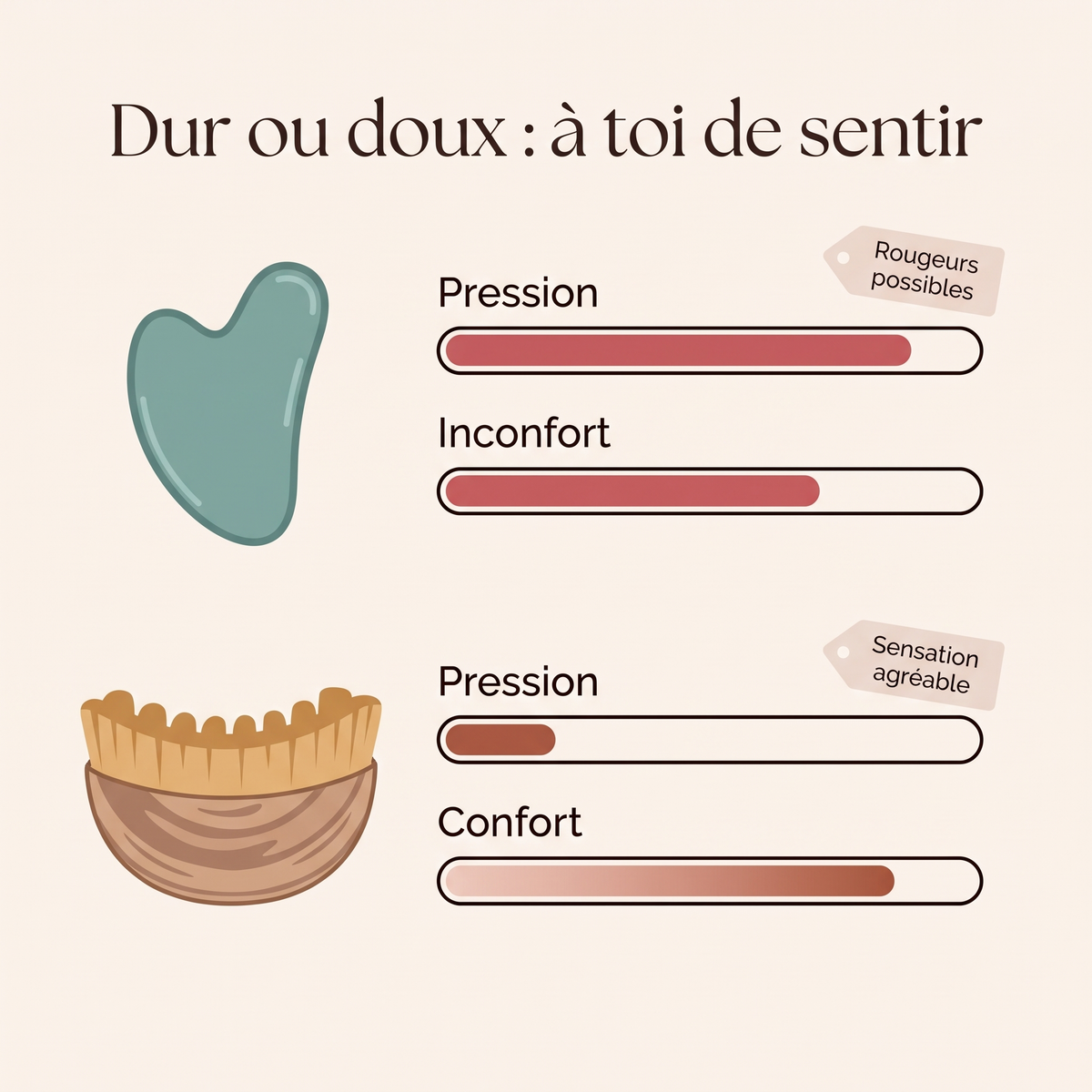 Dur ou doux : jauges de pression et de confort, gua sha face à la brosse Effleur